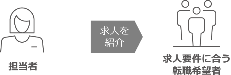 担当者 → 求人を紹介 → 求人要件に合う転職希望者
