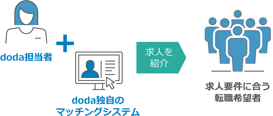 doda担当者+doda独自のマッチングシステム → 求人を紹介 → 求人要件に合う転職希望者