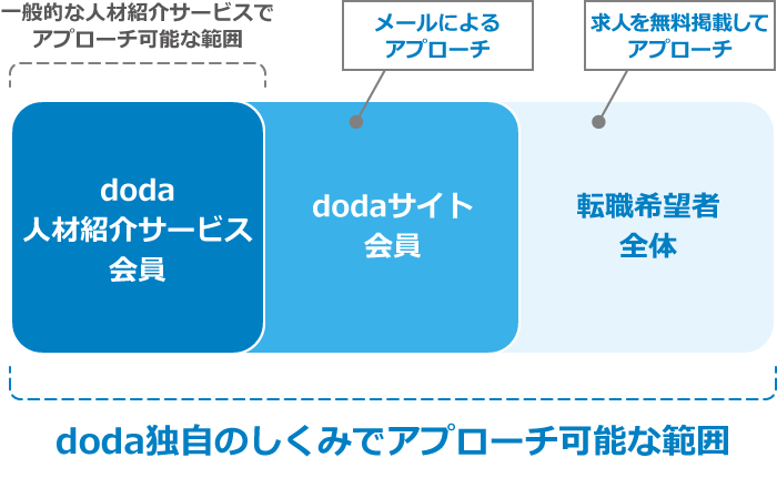 doda独自のしくみでアプローチ可能な範囲