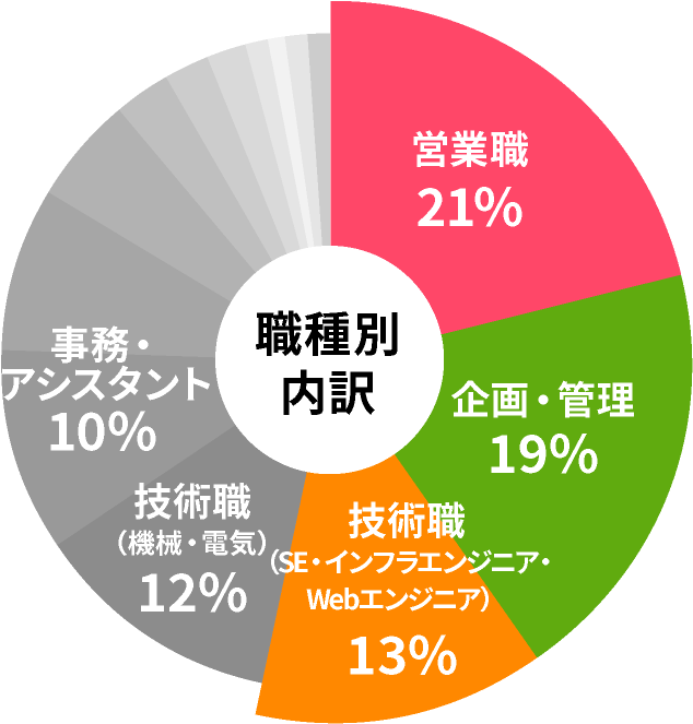 職種別内訳
