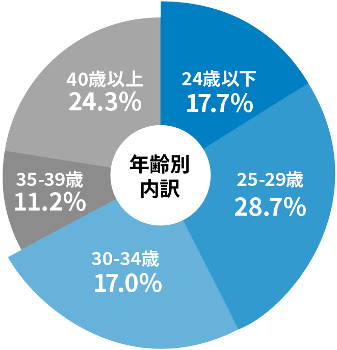年齢別内訳