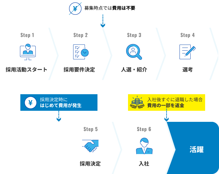Step1 採用活動スタート Step2 採用要件決定 Step3 人選・紹介 Step4 選考 Step5 採用決定 Step6 入社 活躍