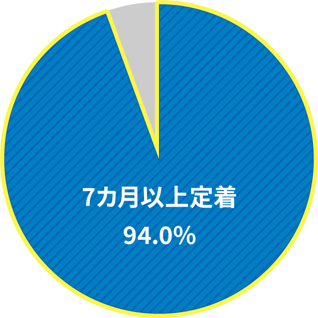 7ヶ月以上定着94.0%