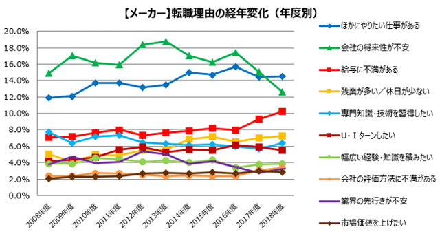 【グラフ】転職理由の経年変化（年別）