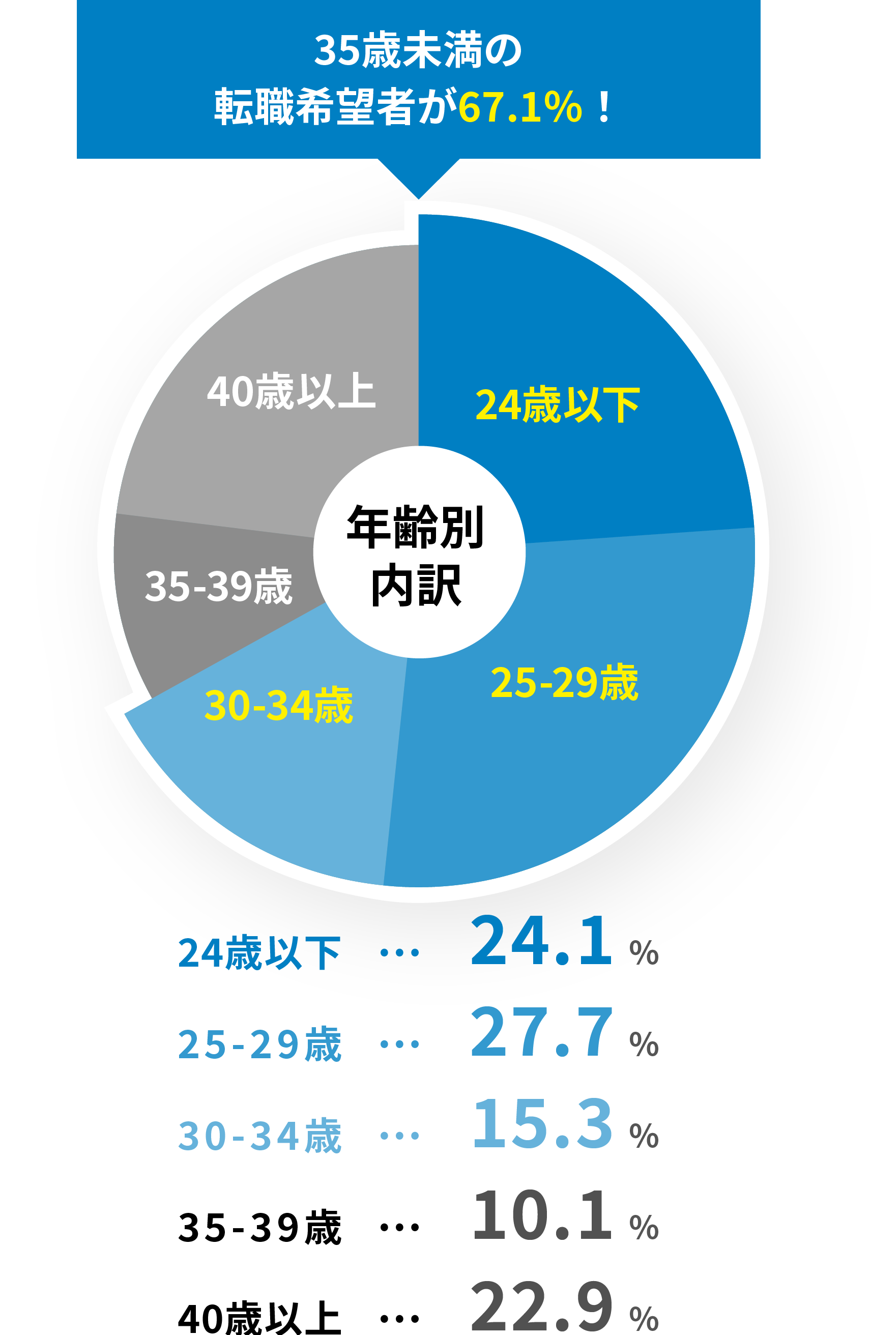 35歳未満の転職希望者が68.6％！