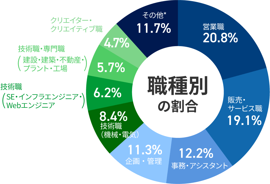 職種別の割合