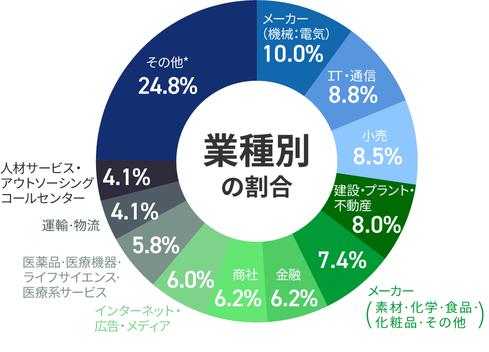 業種別の割合