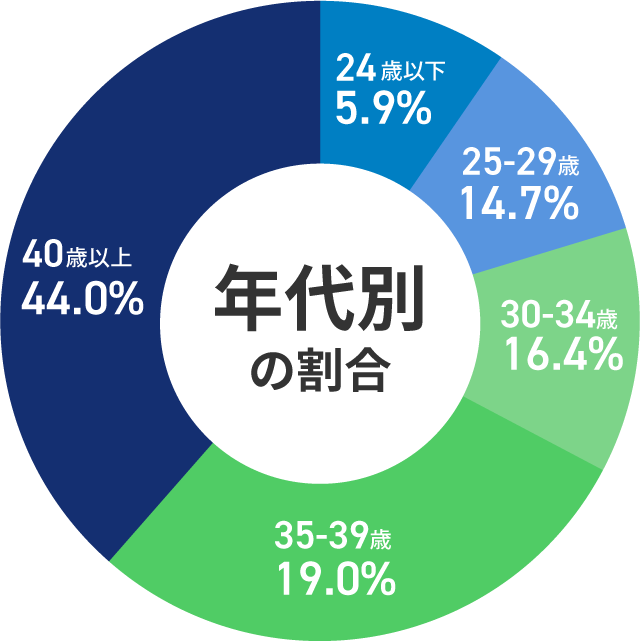 年代別の割合