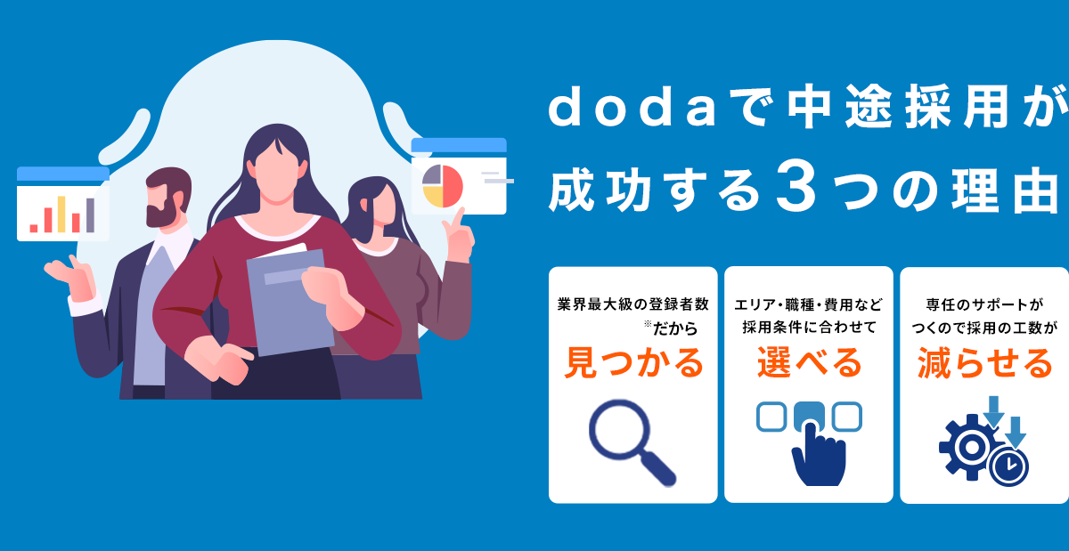 dodaで中途採用が成功する3つの理由 業界最大級の登録者数988万人※だから見つかる エリア・職種・費用など採用条件に合わせて選べる 専任のサポートがつくので採用の工数が減らせる
