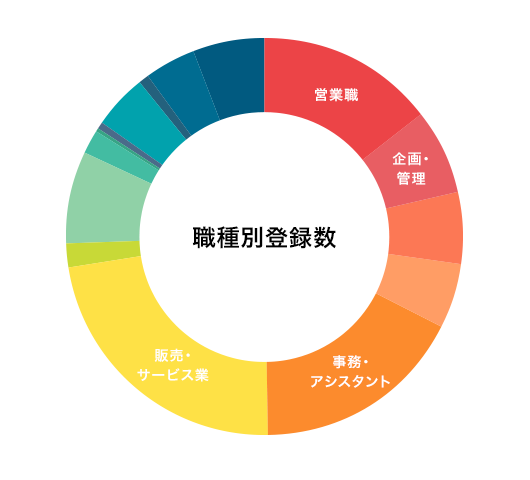 職種別登録数