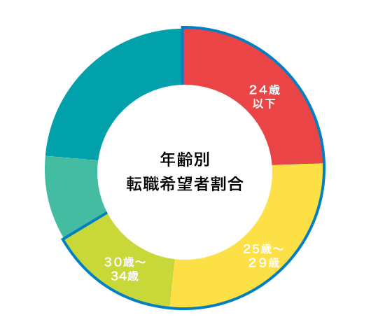 年齢別転職希望者割合