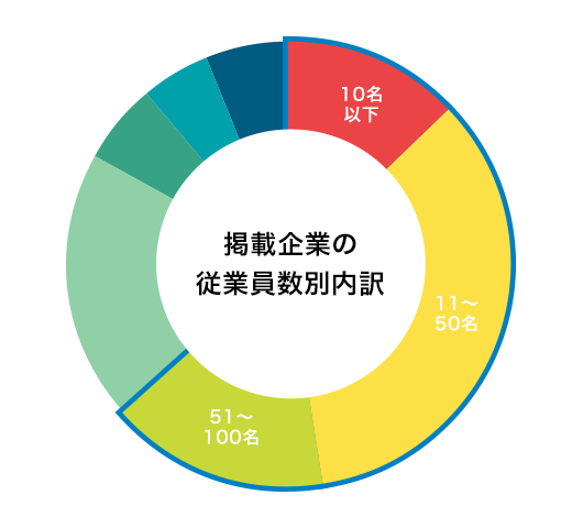 掲載企業の従業員数別内訳