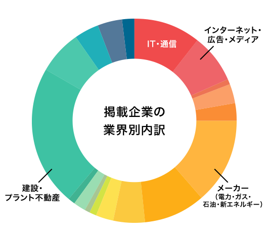 掲載企業の業界別内訳