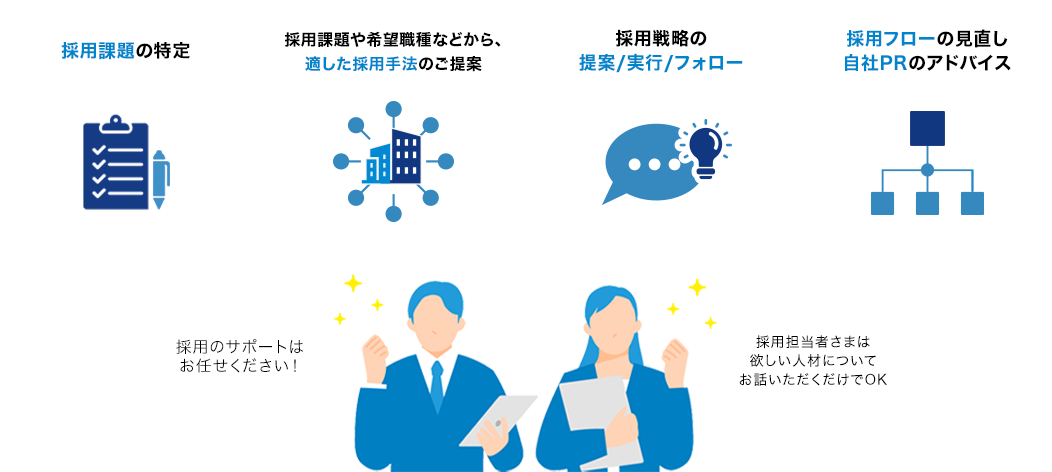 採用課題の特定 採用課題や希望職種などから、適した採用手法のご提案 採用戦略の提案/実行/フォロー 採用フローの見直し 自社PRのアドバイス 採用のサポートはお任せください！ 採用担当者さまは欲しい人材についてお話いただくだけでOK