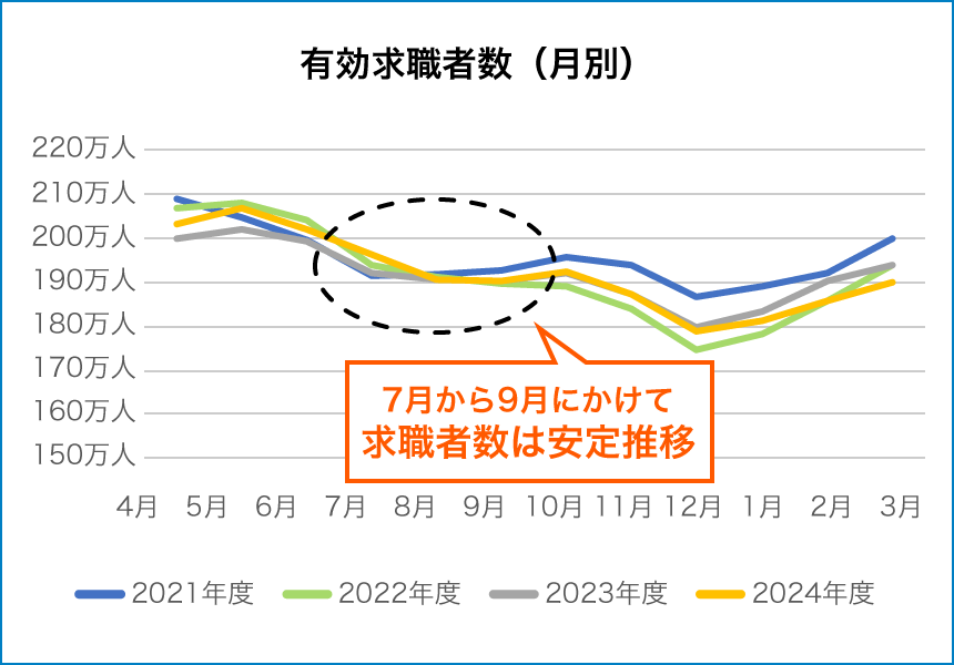 有効求職者数(月別)
