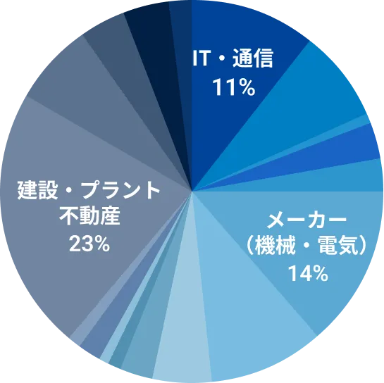 掲載企業の業界別内訳