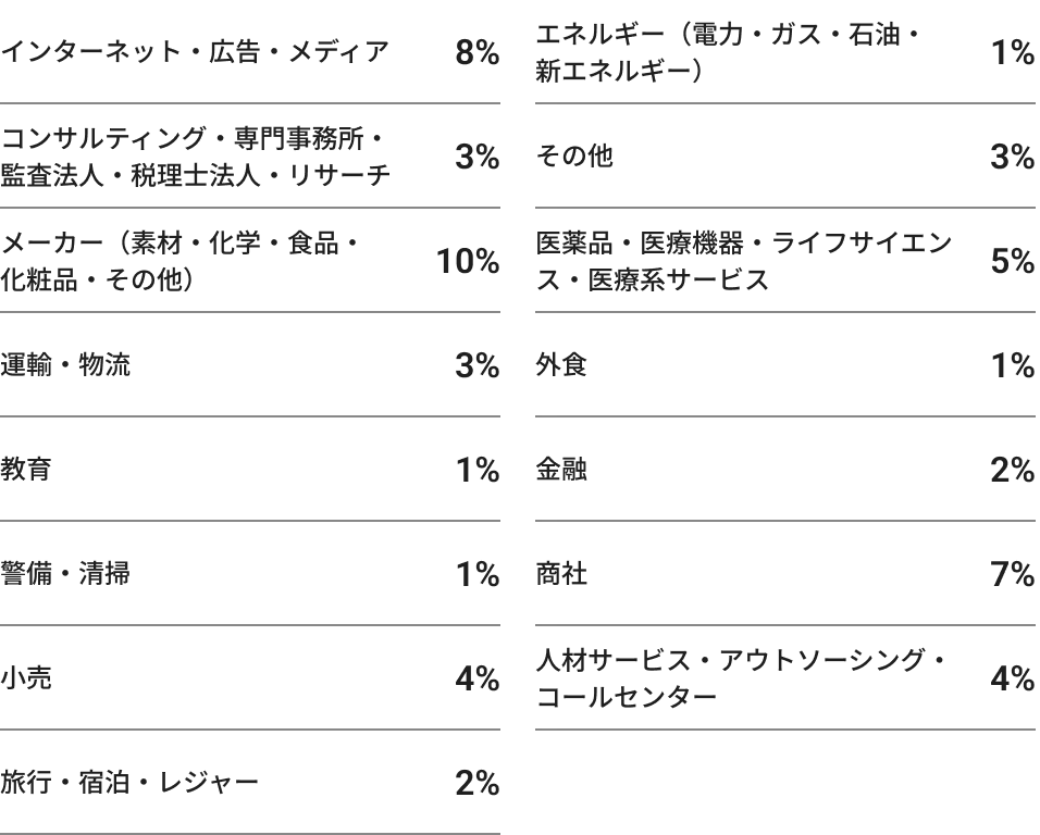 掲載企業の業界別内訳