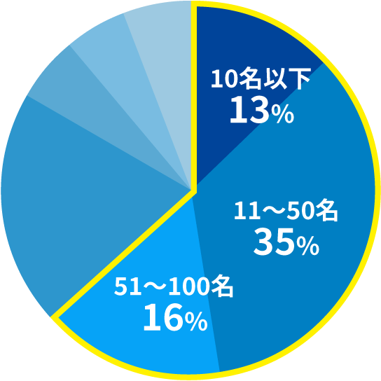 掲載企業の従業員数別内訳