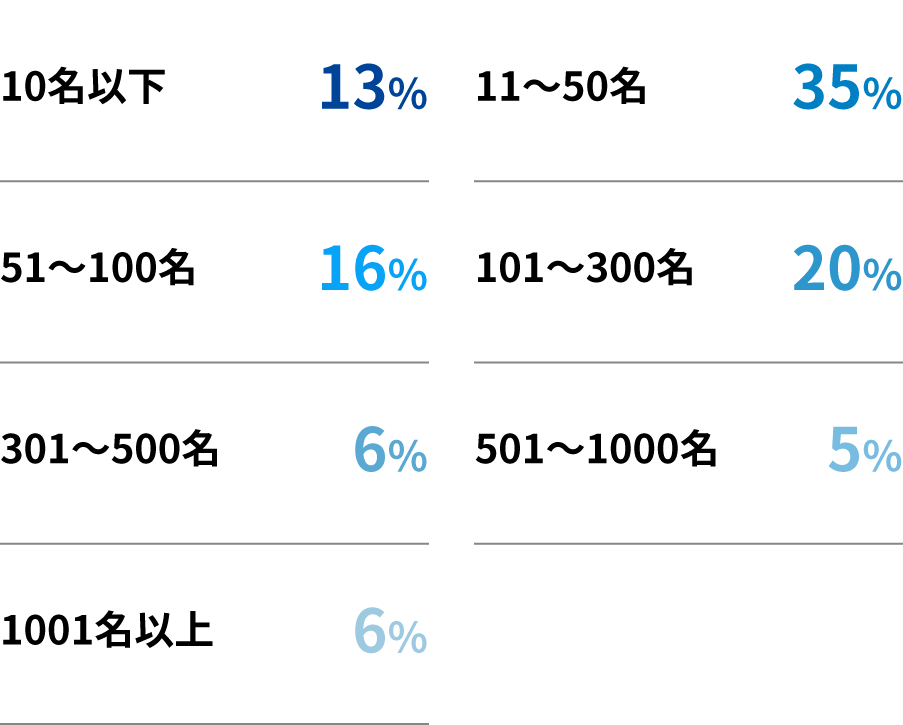 掲載企業の従業員数別内訳