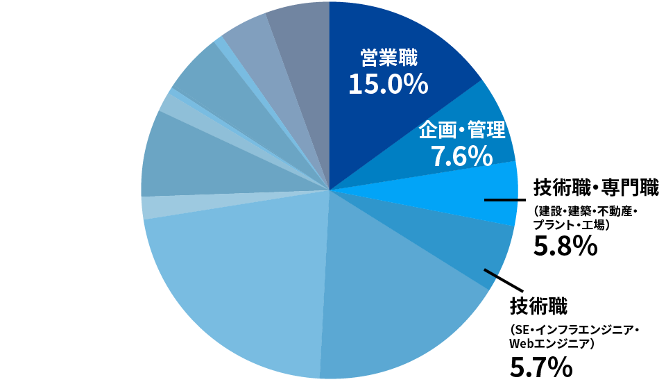 採用ニーズの高い職種グラフ