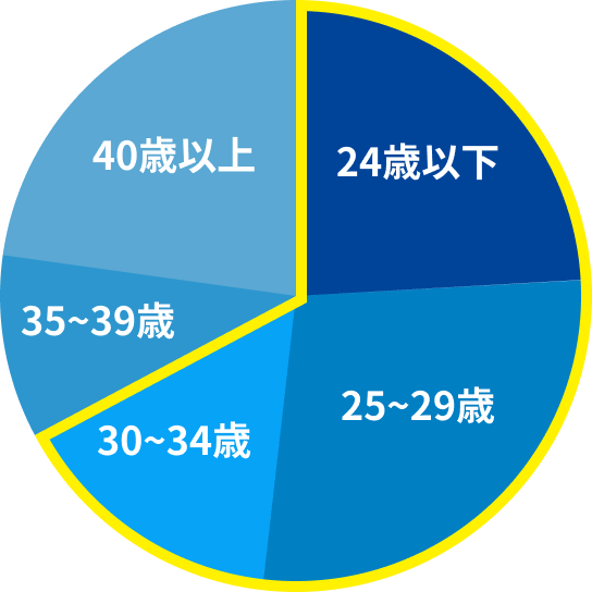 年齢グラフ