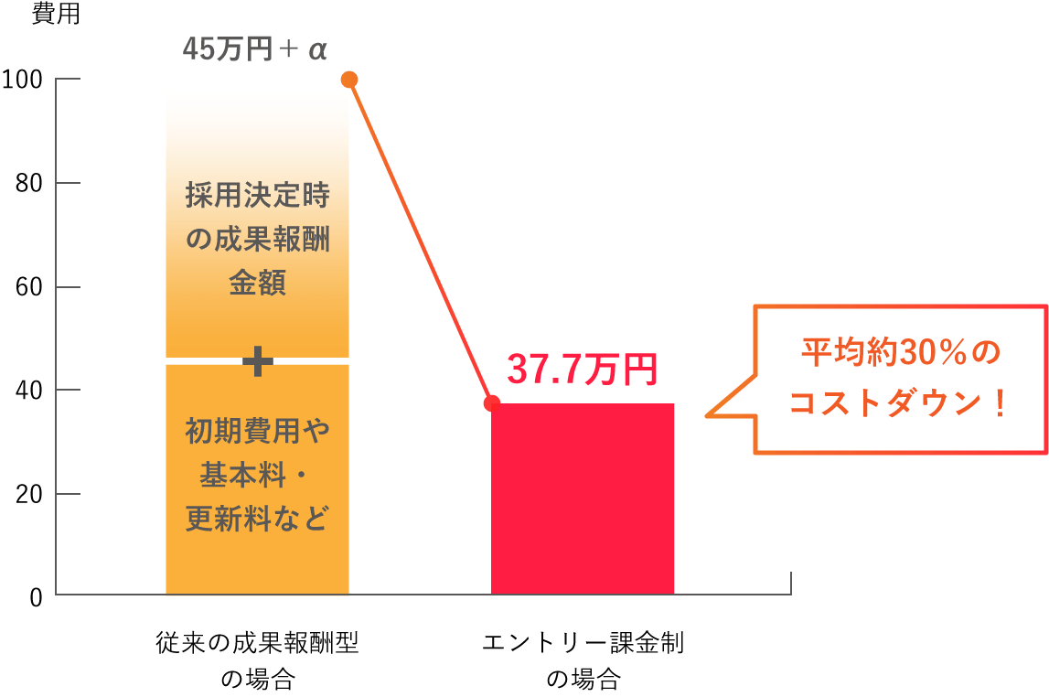 1名採用決定した際にかかる費用（年収500万円の場合）