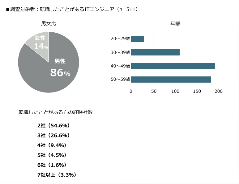 ■調査対象者：転職したことがあるITエンジニア（n=511）