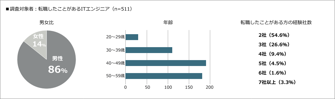 ■調査対象者：転職したことがあるITエンジニア（n=511）