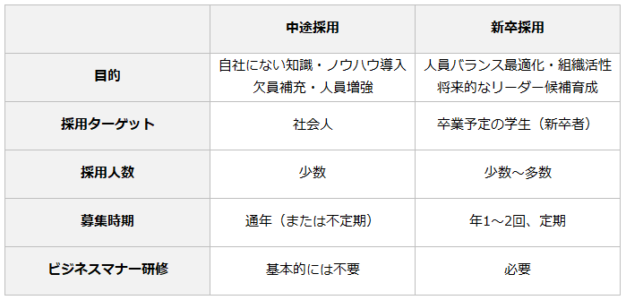 中途採用とは 新卒採用との違い 採用計画から選考 入社まで完全解説 Doda デューダ 中途採用をお考えの法人様へ