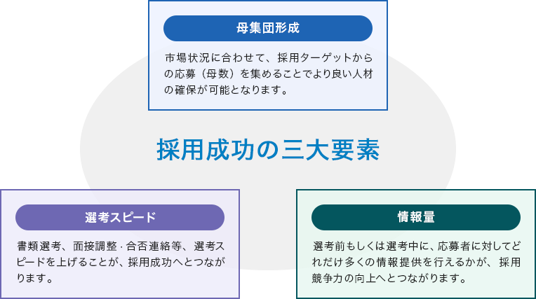 中途採用を成功させるための三大要素