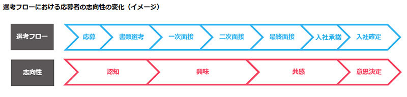 応募者の志向性の変化