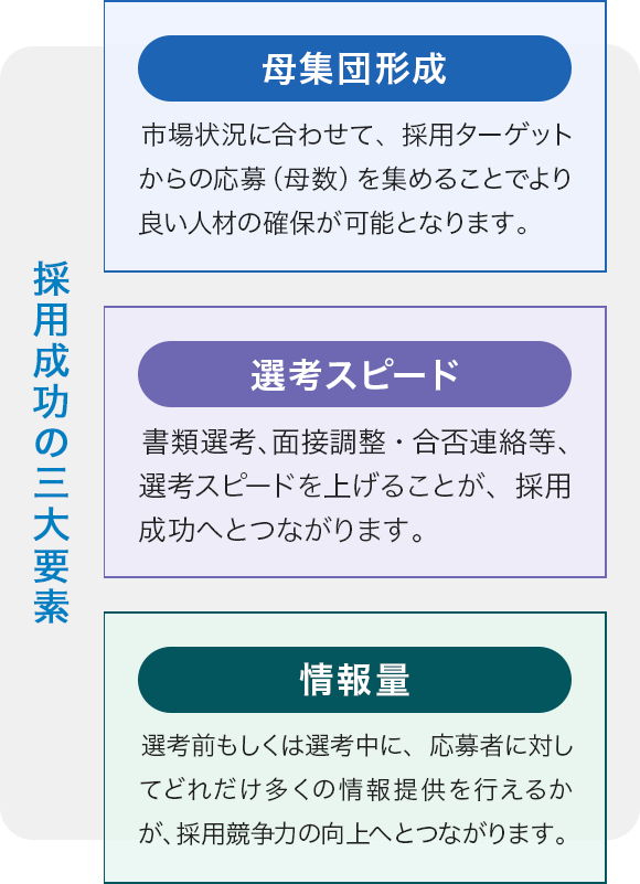 中途採用を成功させるための三大要素