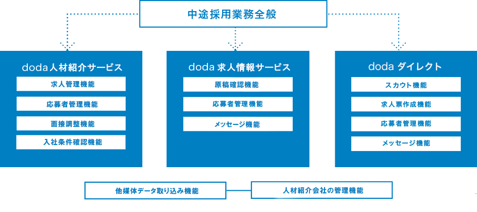 doda CONNECTの機能一覧