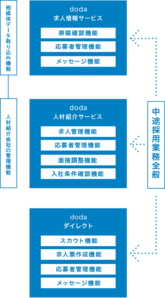 doda CONNECTの機能一覧