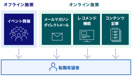 オンライン・オフラインの施策で積極的に応募を促進