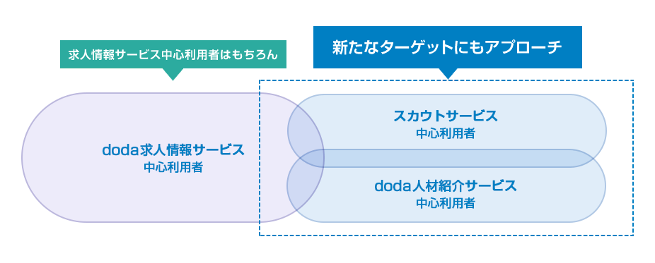 人材紹介やスカウトサービスを利用する人材にもアプローチ可能なdoda