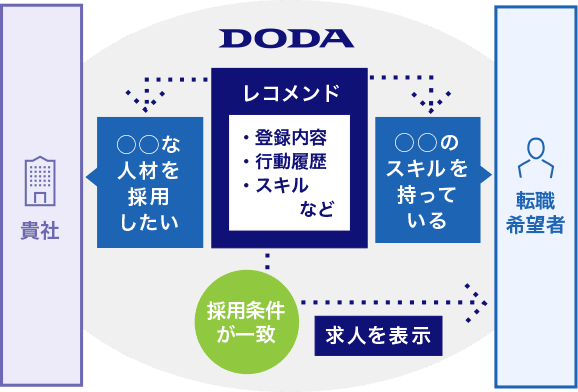 採用ターゲットに求人広告を届けるサイト設計