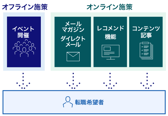 オンライン・オフラインの施策で積極的に応募を促進