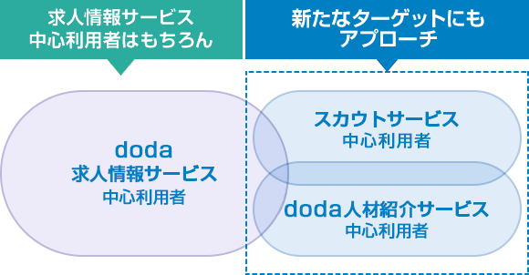 人材紹介やスカウトサービスを利用する人材にもアプローチ可能なdoda