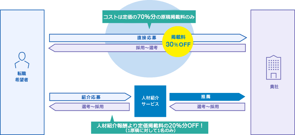 dodaダブル割