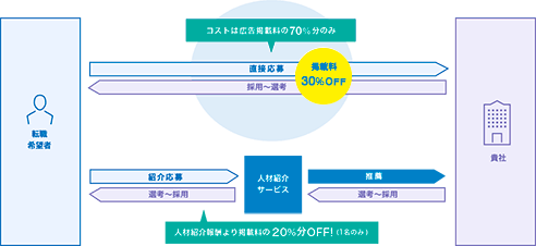 DODAダブル割