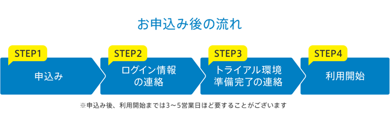 お申込み後の流れ