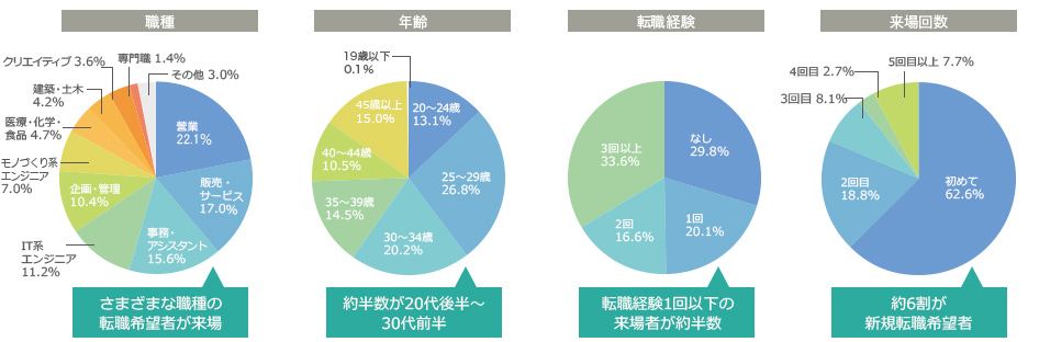 年齢、転職経験、最終学歴、来場回数