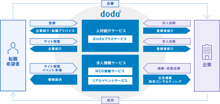 dodaサービスイメージ