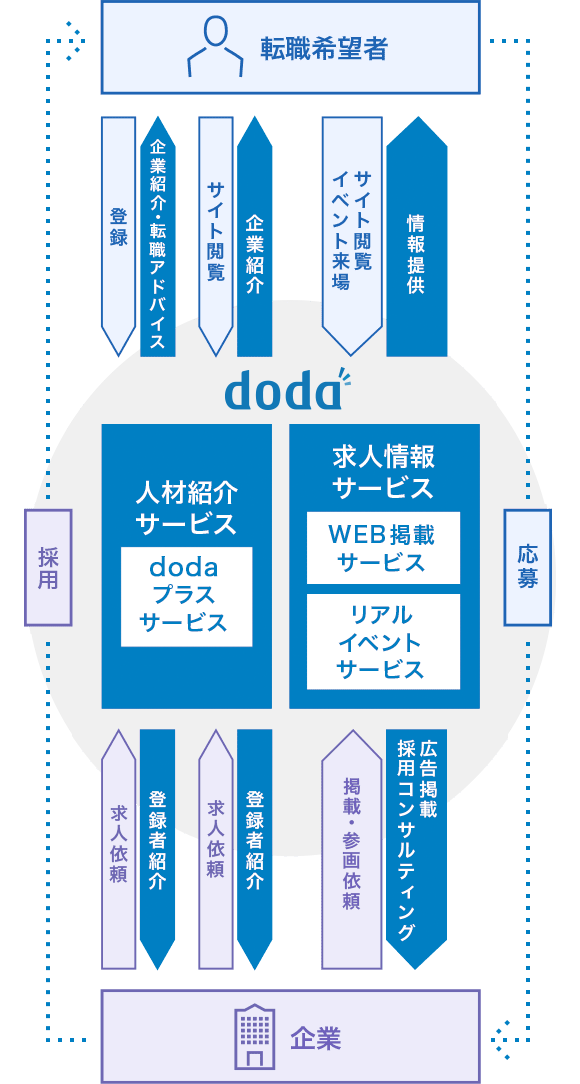 dodaサービスイメージ