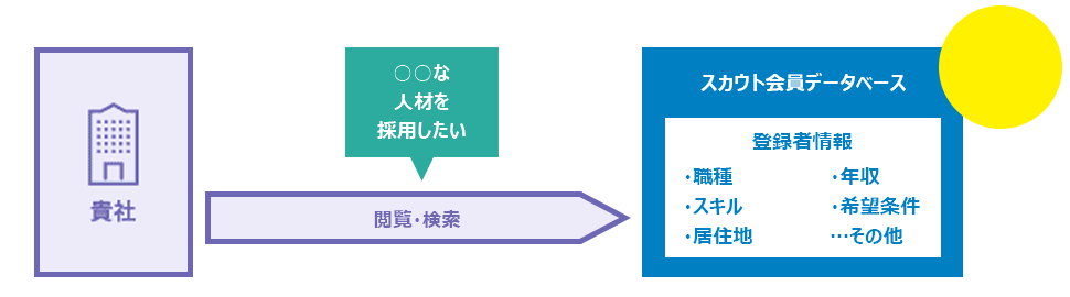 日本最大級172万人規模のDBにアクセスできる