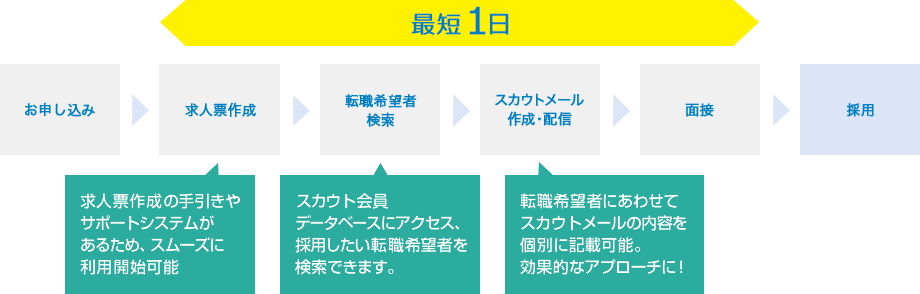 最短1日のスピード面接設定が可能