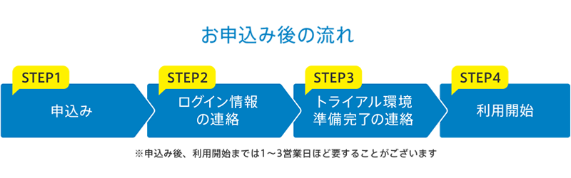 お申込み後の流れ