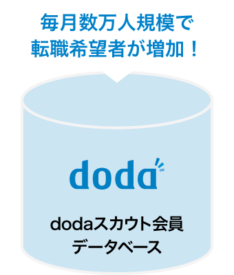 毎月数万人規模で転職希望者が増加！dodaスカウト会員データベース