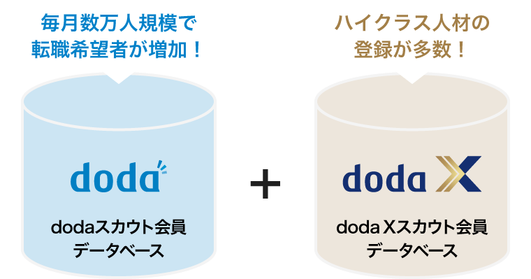 毎月数万人規模で転職希望者が増加！dodaスカウト会員データベース + ハイクラス人材の
                                登録が多数！doda Xスカウト会員データベース